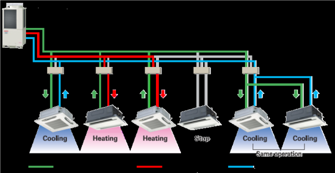 Sistema VRF